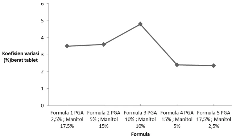Gambar 3. Grafik hasil uji keseragaman bobot masing-masing formula 