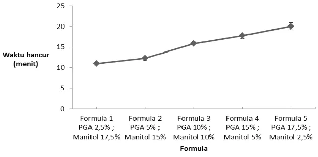 Gambar 6. Grafik hasil uji waktu hancur masing- masing formula 