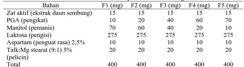 Tabel 1. Formula tablet hisap ekstrak daun sembung F1 (mg) F2 (mg) F3 (mg) 