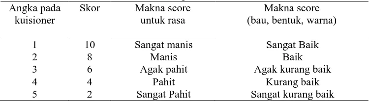Tabel 2. Keterangan skor kuisioner Makna score 