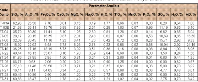 Tabel 3. Hasil Analisis Abu Batubara di Daerah Penyelidikan. 