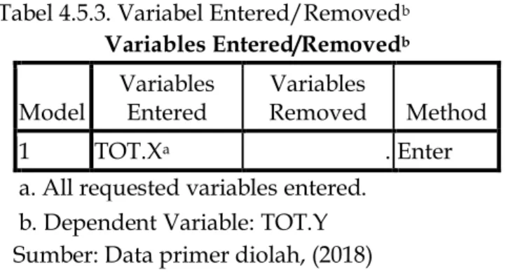 Tabel 4.5.3. Variabel Entered/Removed b Variables Entered/Removed b Model  Variables Entered  Variables  Removed  Method  1  TOT.X a 