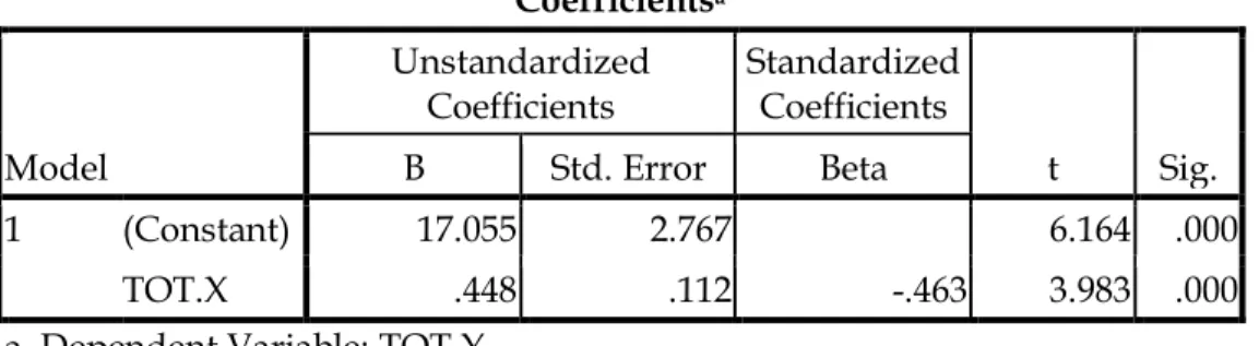 Tabel 4.5.6.Coefficients a Coefficients a Model  Unstandardized Coefficients  Standardized Coefficients  t  Sig