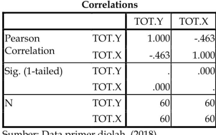 Tabel 4.5.2.Korelasi  Correlations  TOT.Y  TOT.X  Pearson  Correlation  TOT.Y  1.000  -.463  TOT.X  -.463  1.000  Sig