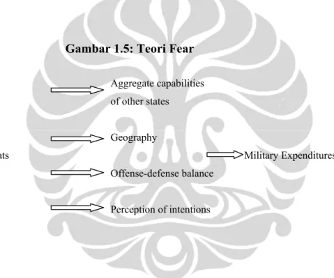 Gambar 1.5: Teori Fear 