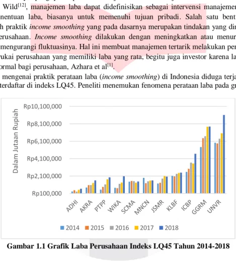 Gambar 1.1 Grafik Laba Perusahaan Indeks LQ45 Tahun 2014-2018 
