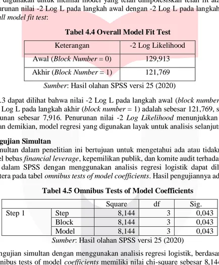 Tabel 4.4 Overall Model Fit Test  Keterangan  -2 Log Likelihood  Awal (Block Number = 0)  129,913  Akhir (Block Number = 1)  121,769  Sumber: Hasil olahan SPSS versi 25 (2020) 
