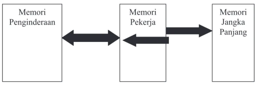 Gambar 1 . Modal Model (diadaptasi dari Shiffrin &amp; Atkinson, 1969, p. 180)  Diagram sistem pemrosesan informasi yang paling mendasar ini kemudian dikenal  dengan Modal  Model  (Bruning,  Scraw,  Norby,  &amp;  Ronning,  2004)