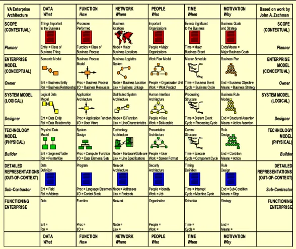 Gambar 2.1 Zachman Framework Diagram (zachmaninternational.com) 
