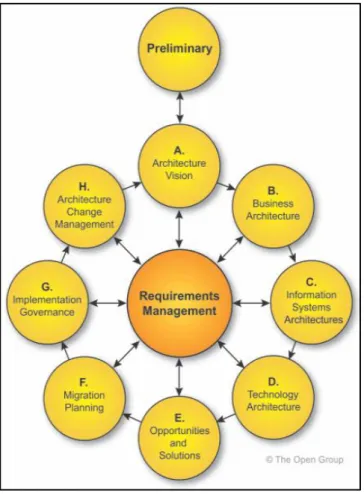 Gambar 2.2 Architecture Development Method (pubs.opengroup.org)