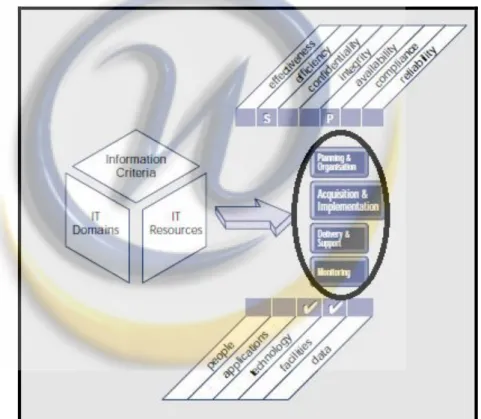 Gambar 2. 6 Domain COBIT 