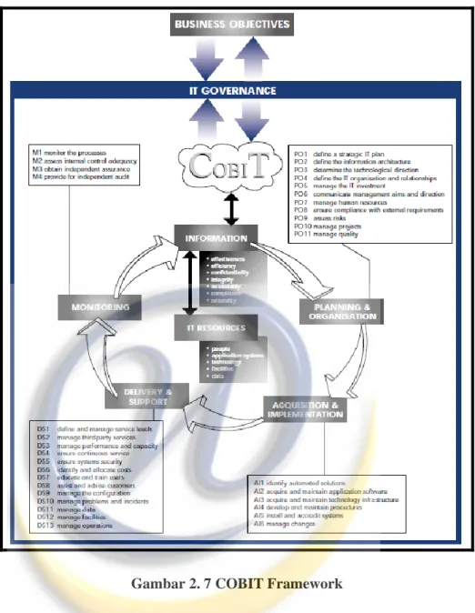 Gambar 2. 7 COBIT Framework 