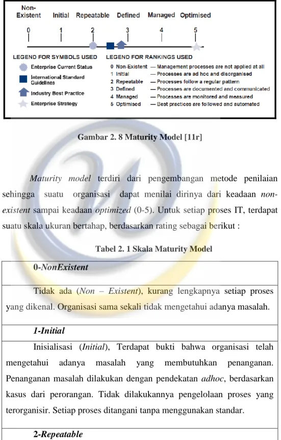 Gambar 2. 8 Maturity Model [11r] 