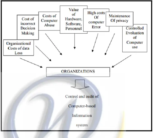 Gambar 2. 1 Factor influencing an organization toward control and audit of  computer [3] 