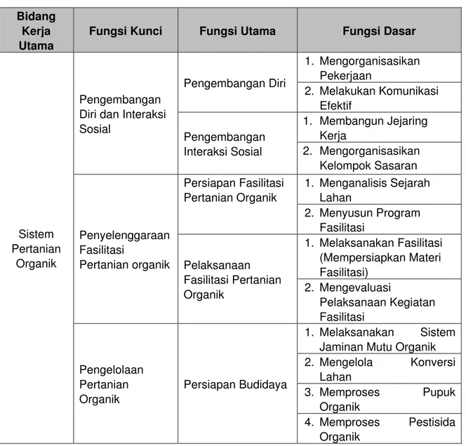 Tabel 2.  Peta Fungsi Fasilitator bidang Pertanian Organik Tanaman  Bidang 