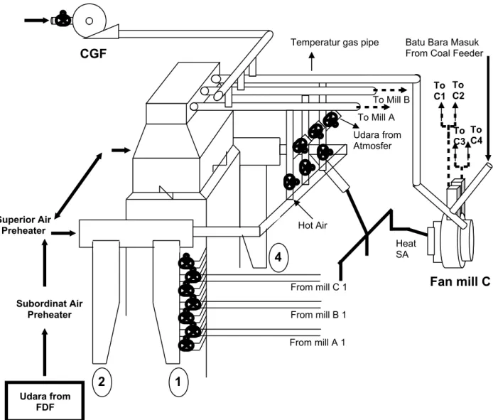 Gambar 10 Rangkaian ducting/pemipaan aliran gas dan udara yang terjadi  pada fan mill.