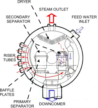 Gambar 3 Siklus steam dan air dalam steam drum serta bagain-bagiannya