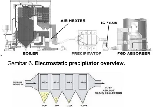 Gambar 6. Electrostatic precipitator overview.
