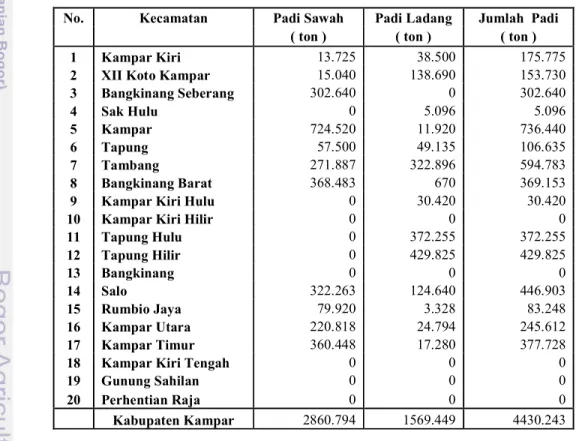 Tabel 12. Produksi Padi di Kabupaten Kampar Tahun 2008  No.  Kecamatan  Padi Sawah  Padi Ladang  Jumlah  Padi 