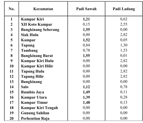 Tabel  13.  Hasil  Analisis  LQ  Produksi  Komoditas  Padi  di  Kabupaten  Kampar Tahun 2008 