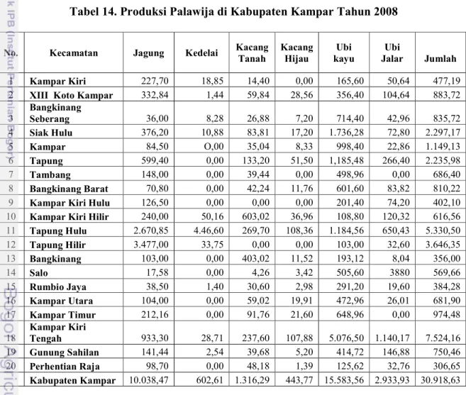 Tabel 14. Produksi Palawija di Kabupaten Kampar Tahun 2008 