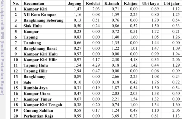 Tabel  15.  Hasil  Analisis  LQ  berdasarkan  Produksi  Komoditas  Palawija  di  Kabupaten Kampar Tahun 2008 