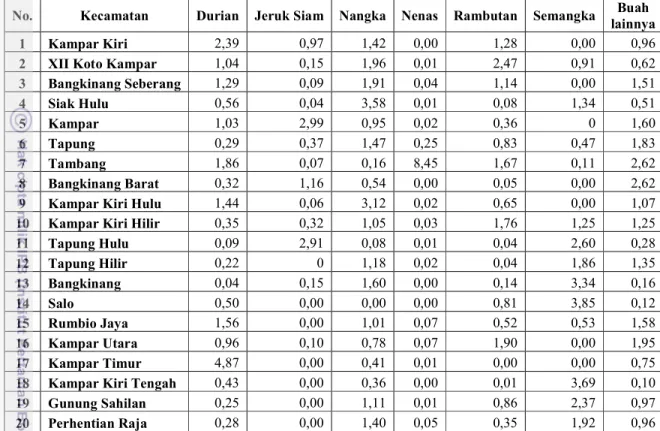 Tabel 17. Hasil Analisis LQ Berdasarkan Produksi Komoditas Buah- Buah-buahan di Kabupaten Kampar Tahun 2008 