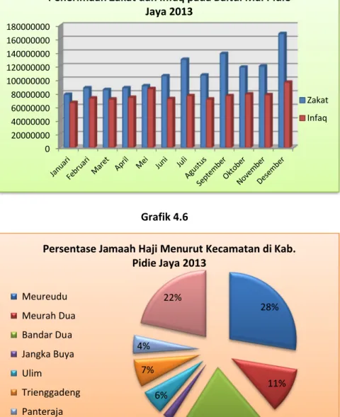 Grafik 4.5 Grafik 4.6020000000400000006000000080000000100000000120000000140000000160000000180000000