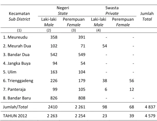 Tabel Number of Junior High School’s Pupils by Sub District and Sex in Pidie Jaya District, 2012-2013