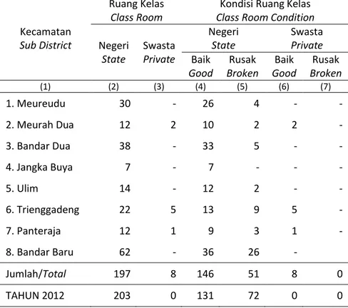 Tabel Number of  Class Room and It’s Condition of Junior High School by Sub District in Pidie Jaya District, 2012-2013