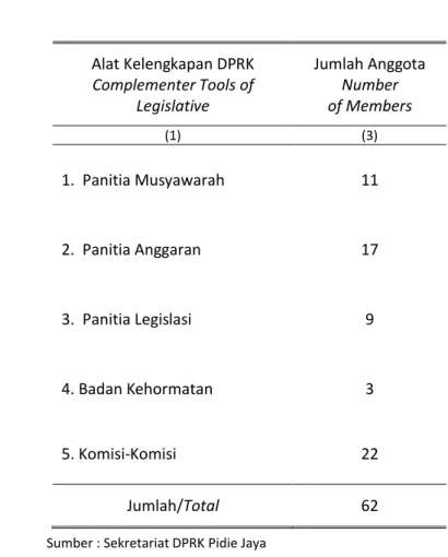 Tabel 2.8 Alat Kelengkapan DPRK Pidie Jaya, 2013 Complementer Tools of Pidie Jaya Legislative, 2013