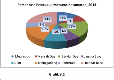 Grafik 3.1 Grafik 3.2 14% 8% 18%10%6%15%6%23%