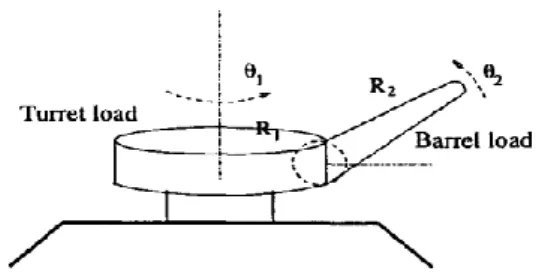 Gambar 1. Sistem Kerja dan Design Turret Gun  (Sumber: Tamara,Moh.Nasyir dkk,2018)  Dinamika Sistem 