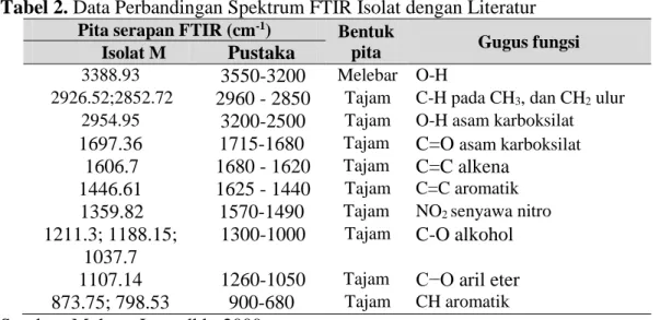 Tabel 2. Data Perbandingan Spektrum FTIR Isolat dengan Literatur  Pita serapan FTIR (cm -1 )  Bentuk 