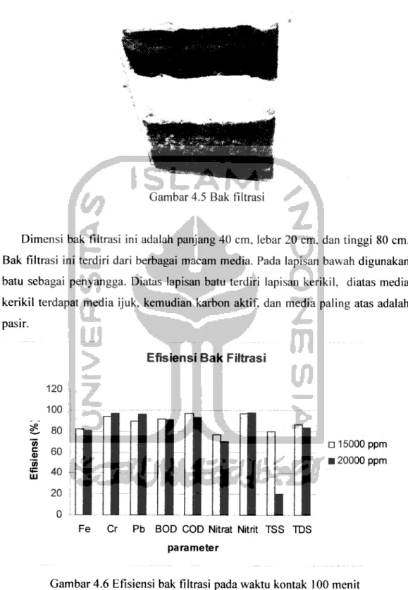 Gambar 4.5 Bak filtrasi