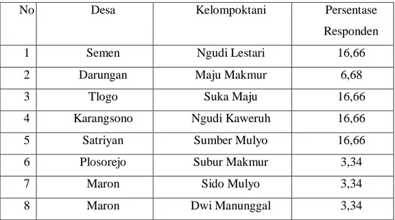 Tabel 2 : Nama Desa, Kelompoktani dan Jumlah Responden 