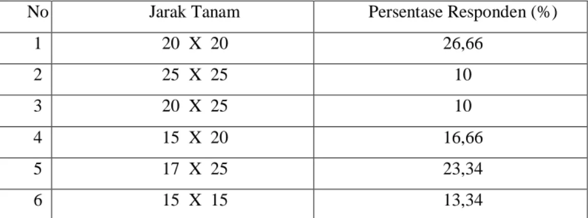 Tabel 7 : Persentase Responden Dan Umur Tanaman Bawang Merah Dipanen  No  Umur Tanaman Dipanen (hari)  Persentase Responden (%) 
