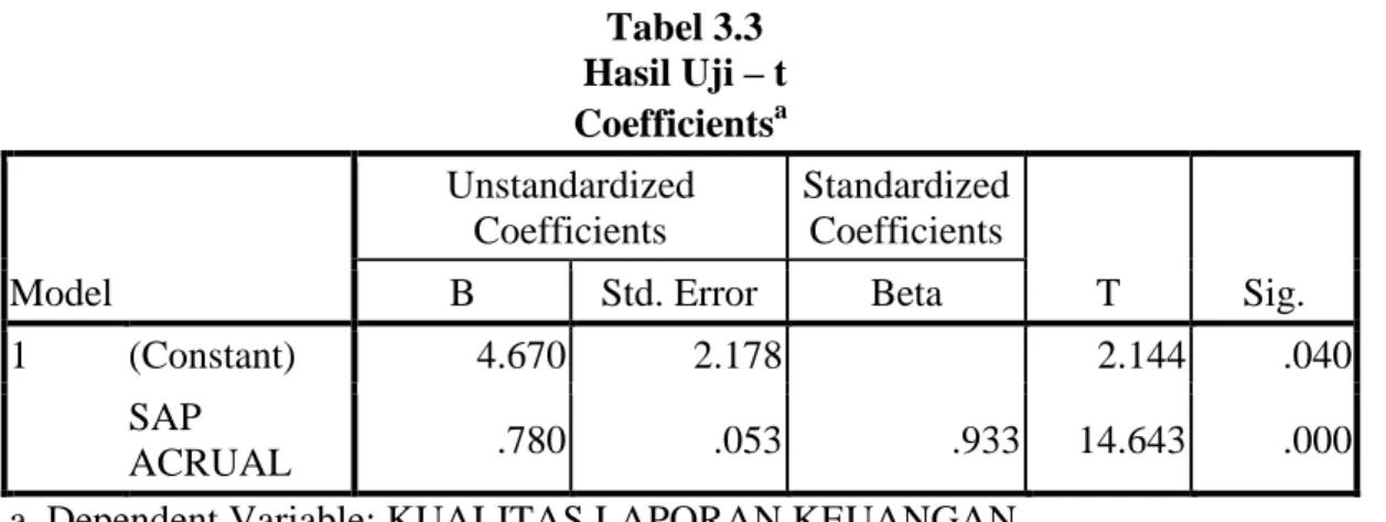 Tabel 3.3  Hasil Uji – t  Coefficients a Model  Unstandardized Coefficients  Standardized Coefficients  T  Sig