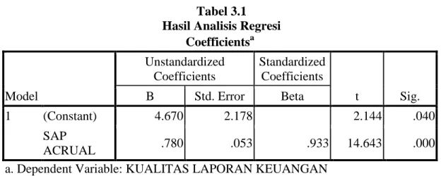 Tabel 3.1  Hasil Analisis Regresi 