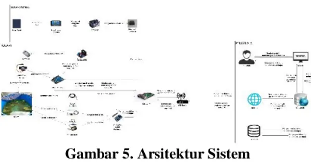 Gambar 5. Arsitektur Sistem 