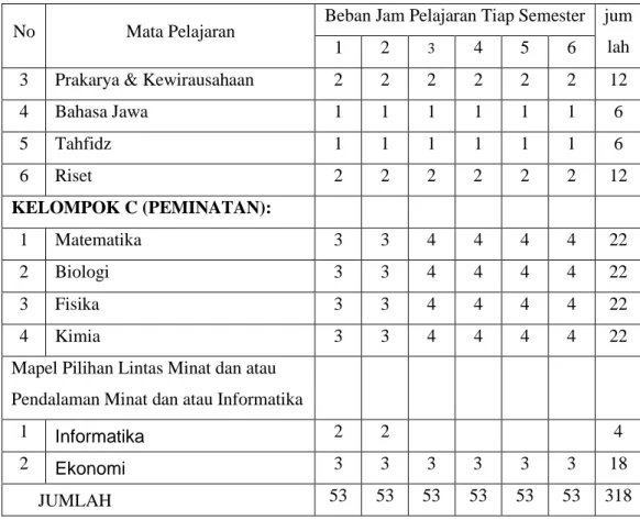 Tabel 7 . Struktur Kurikulum MA Peminatan MIPA Plus Multimedia 