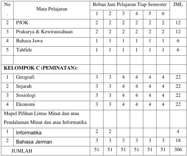 Tabel 9. Struktur Kurikulum MA Peminatan IPS KKO  No 