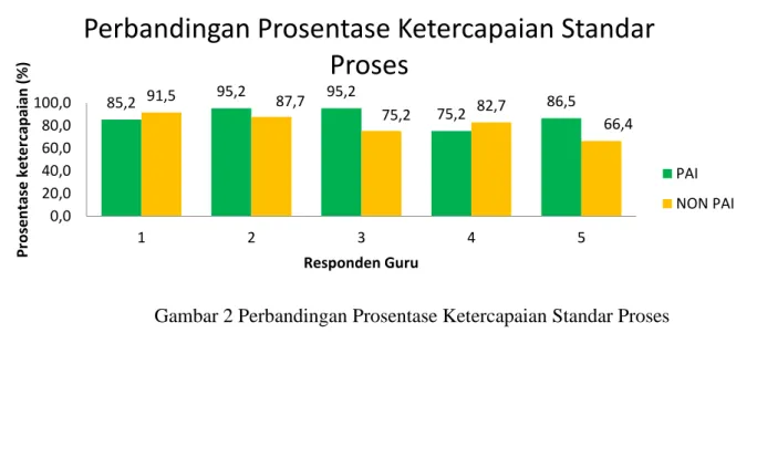 Gambar 2 Perbandingan Prosentase Ketercapaian Standar Proses 