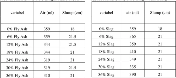 Tabel 2. Hasil Slump PCC dengan Aditif Fly Ash