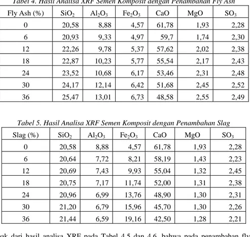 Tabel 4. Hasil Analisa XRF Semen Komposit dengan Penambahan Fly Ash
