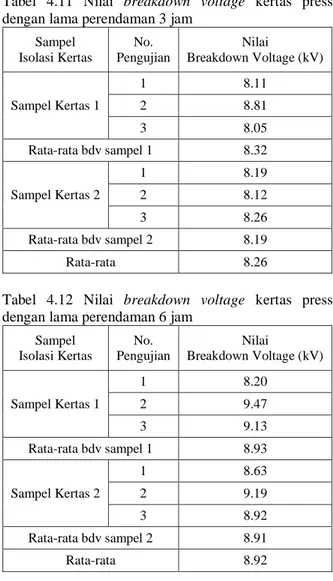 Tabel  4.11  Nilai  breakdown  voltage  kertas  press  dengan lama perendaman 3 jam 