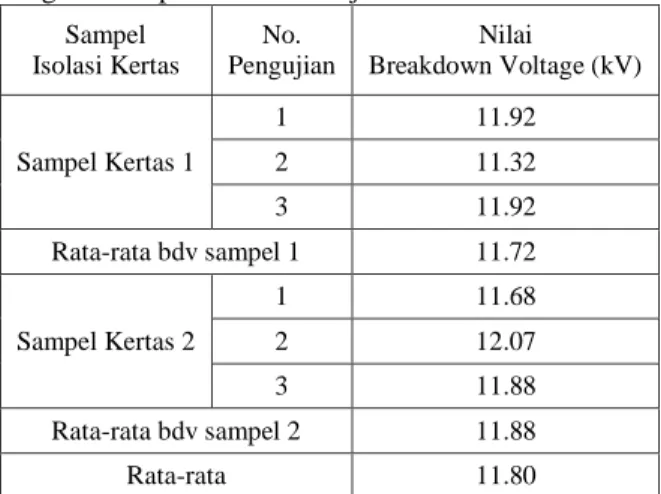 Tabel  4.15  Nilai  breakdown  voltage  kertas  press  dengan lama perendaman 36 jam 