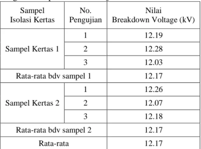 Tabel 4.21 Nilai breakdown voltage kertas press  dengan lama perendaman 24 jam 
