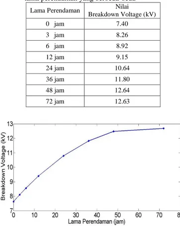 Tabel  4.25  Nilai  breakdown  voltage dengan  lama perendaman yang berbeda-beda 