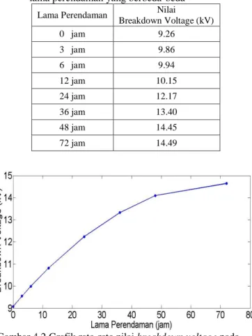 Tabel  4.26  Nilai  breakdown  voltage dengan  lama perendaman yang berbeda-beda 